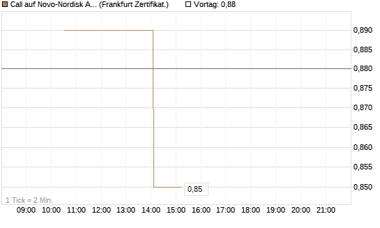 Call auf Novo-Nordisk ADR [Vontobel] Chart