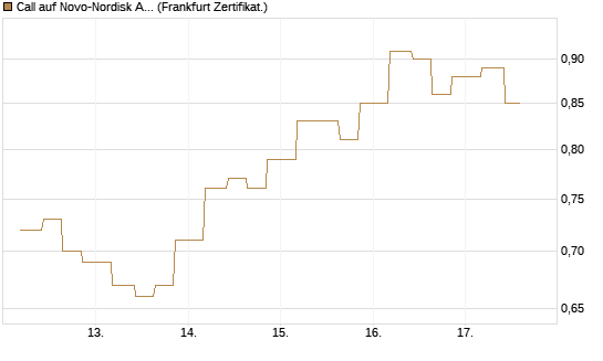 Call auf Novo-Nordisk ADR [Vontobel] Chart