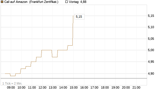 Call auf Amazon [BNP Paribas Emissions- und Handelsges.] Chart