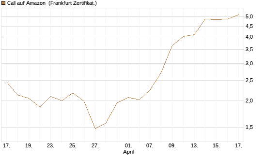 Call auf Amazon [BNP Paribas Emissions- und Handelsges.] Chart