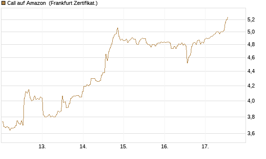 Call auf Amazon [BNP Paribas Emissions- und Handelsges.] Chart