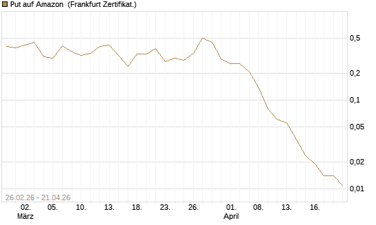 Put auf Amazon [BNP Paribas Emissions- und Handelsges.] Chart