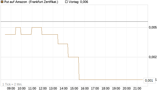 Put auf Amazon [BNP Paribas Emissions- und Handelsges.] Chart