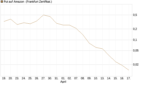 Put auf Amazon [BNP Paribas Emissions- und Handelsges.] Chart