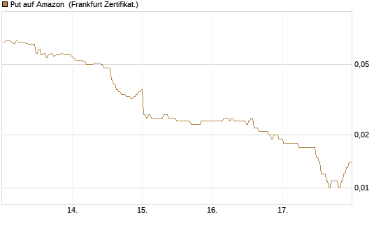 Put auf Amazon [BNP Paribas Emissions- und Handelsges.] Chart
