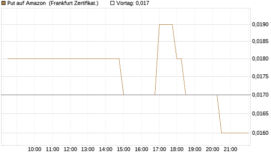 Put auf Amazon [BNP Paribas Emissions- und Handelsges.] Chart