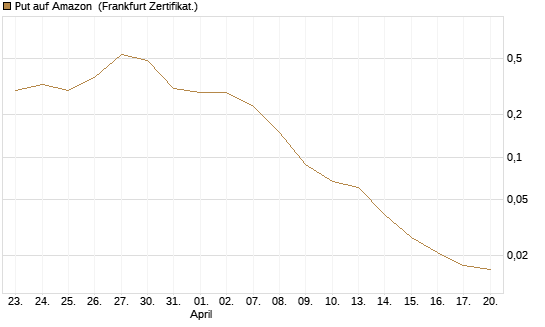 Put auf Amazon [BNP Paribas Emissions- und Handelsges.] Chart