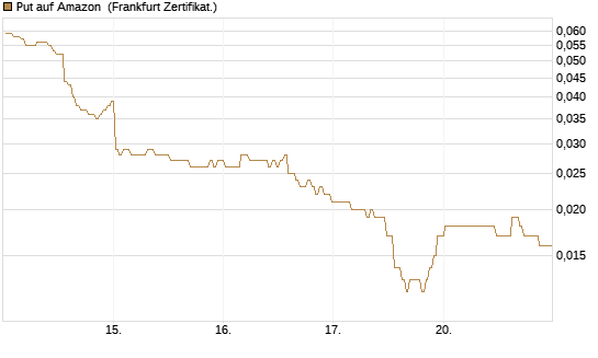 Put auf Amazon [BNP Paribas Emissions- und Handelsges.] Chart