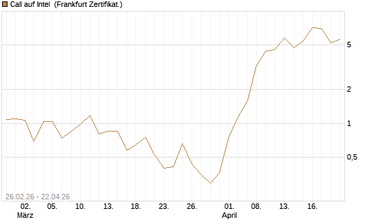 Call auf Intel [BNP Paribas Emissions- und Handelsges.] Chart