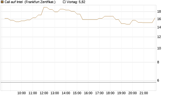Call auf Intel [BNP Paribas Emissions- und Handelsges.] Chart
