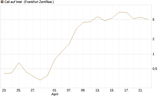 Call auf Intel [BNP Paribas Emissions- und Handelsges.] Chart