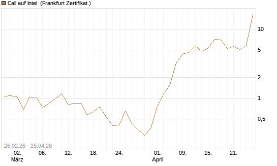 Call auf Intel [BNP Paribas Emissions- und Handelsges.] Chart