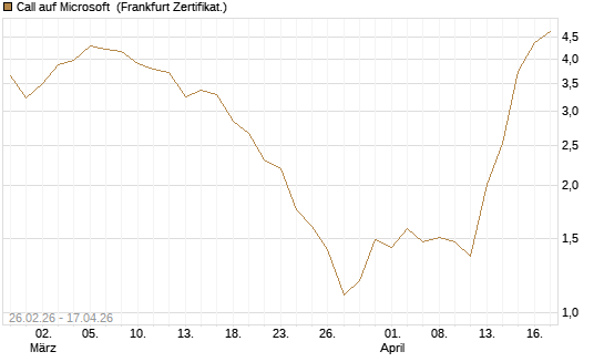 Call auf Microsoft [BNP Paribas Emissions- und Handelsges.] Chart