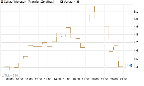 Call auf Microsoft [BNP Paribas Emissions- und Handelsges.] Chart