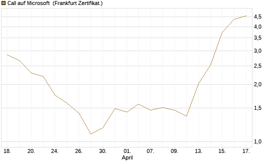 Call auf Microsoft [BNP Paribas Emissions- und Handelsges.] Chart