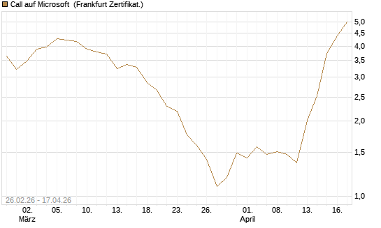 Call auf Microsoft [BNP Paribas Emissions- und Handelsges.] Chart