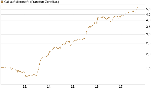 Call auf Microsoft [BNP Paribas Emissions- und Handelsges.] Chart
