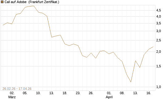 Call auf Adobe [BNP Paribas Emissions- und Handelsges.] Chart