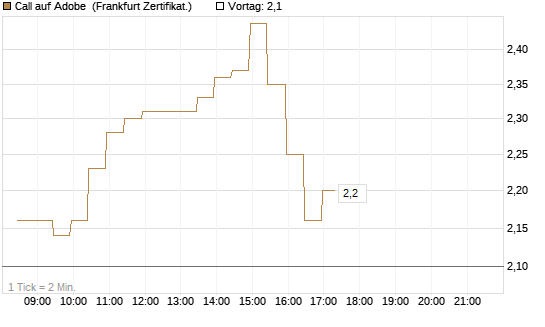 Call auf Adobe [BNP Paribas Emissions- und Handelsges.] Chart