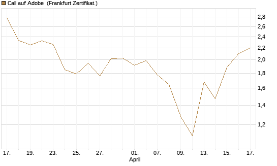 Call auf Adobe [BNP Paribas Emissions- und Handelsges.] Chart