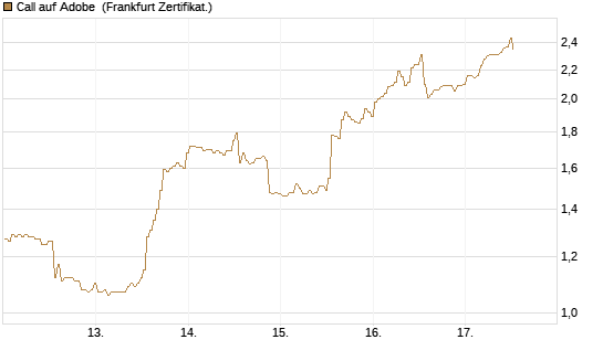 Call auf Adobe [BNP Paribas Emissions- und Handelsges.] Chart