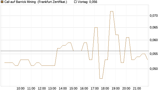 Call auf Barrick Mining [BNP Paribas Emissions- und Handelsges.] Chart