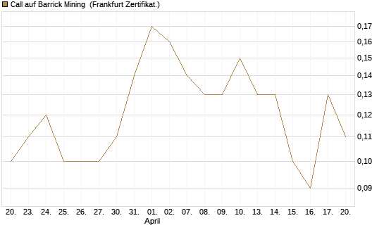 Call auf Barrick Mining [BNP Paribas Emissions- und Handelsges.] Chart