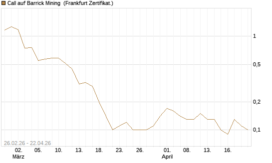 Call auf Barrick Mining [BNP Paribas Emissions- und Handelsges.] Chart