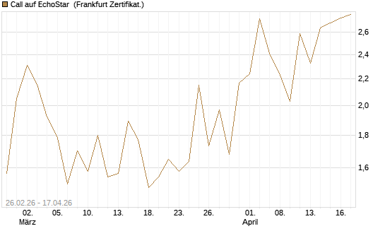 Call auf EchoStar [BNP Paribas Emissions- und Handelsges.] Chart