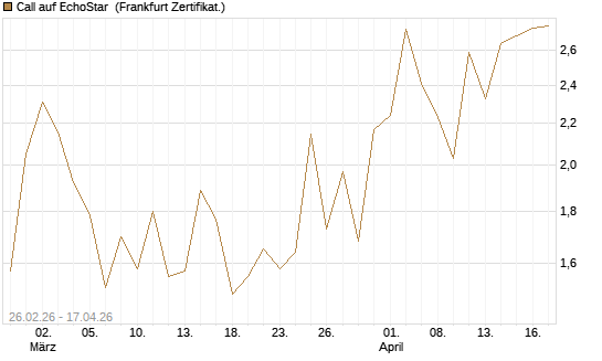 Call auf EchoStar [BNP Paribas Emissions- und Handelsges.] Chart