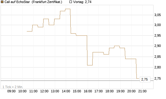 Call auf EchoStar [BNP Paribas Emissions- und Handelsges.] Chart
