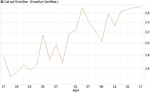 Call auf EchoStar [BNP Paribas Emissions- und Handelsges.] Chart
