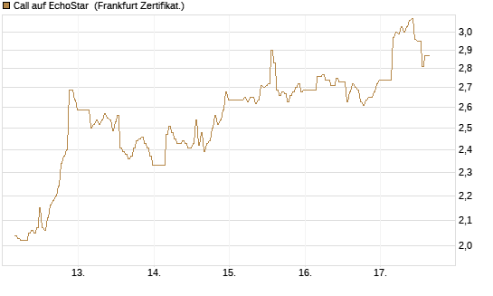 Call auf EchoStar [BNP Paribas Emissions- und Handelsges.] Chart