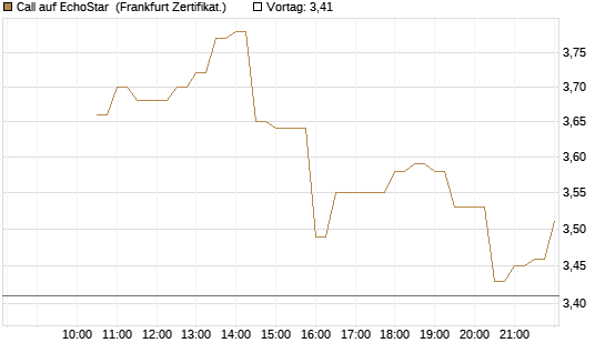 Call auf EchoStar [BNP Paribas Emissions- und Handelsges.] Chart