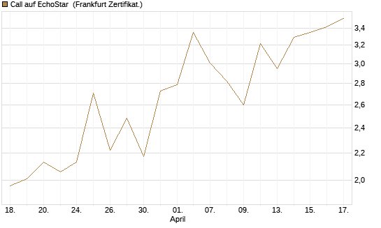Call auf EchoStar [BNP Paribas Emissions- und Handelsges.] Chart