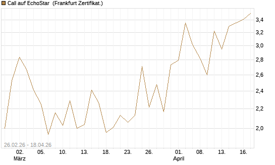 Call auf EchoStar [BNP Paribas Emissions- und Handelsges.] Chart