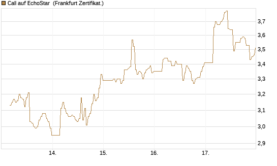 Call auf EchoStar [BNP Paribas Emissions- und Handelsges.] Chart