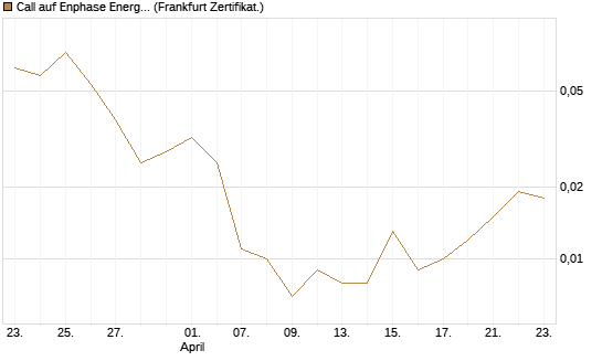 Call auf Enphase Energy [BNP Paribas Emissions- und Handelsges.] Chart