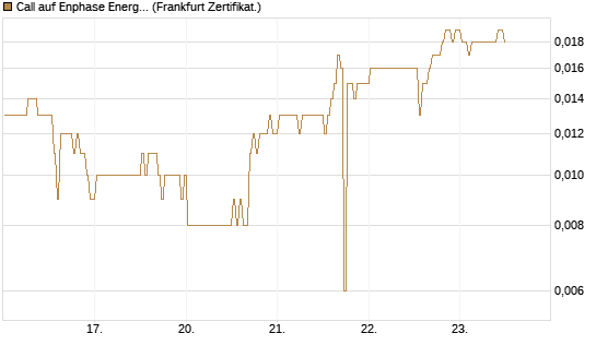 Call auf Enphase Energy [BNP Paribas Emissions- und Handelsges.] Chart