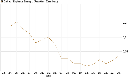 Call auf Enphase Energy [BNP Paribas Emissions- und Handelsges.] Chart