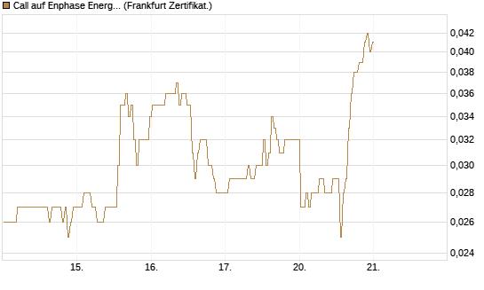 Call auf Enphase Energy [BNP Paribas Emissions- und Handelsges.] Chart