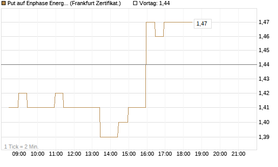 Put auf Enphase Energy [BNP Paribas Emissions- und Handelsges.] Chart
