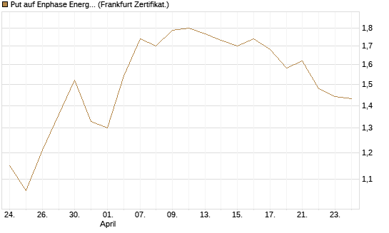 Put auf Enphase Energy [BNP Paribas Emissions- und Handelsges.] Chart