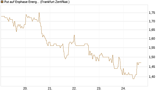 Put auf Enphase Energy [BNP Paribas Emissions- und Handelsges.] Chart