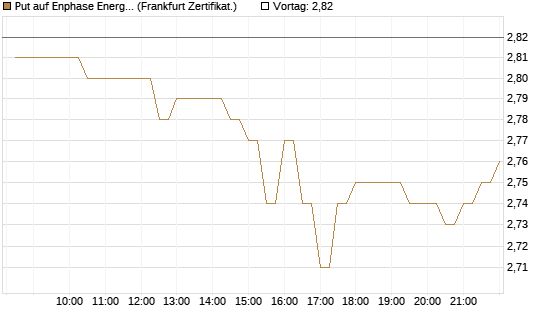 Put auf Enphase Energy [BNP Paribas Emissions- und Handelsges.] Chart