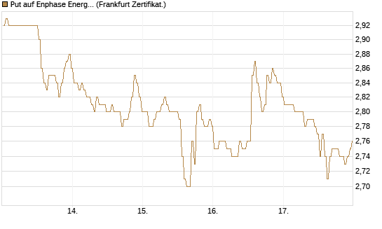 Put auf Enphase Energy [BNP Paribas Emissions- und Handelsges.] Chart