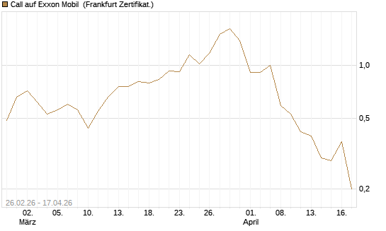 Call auf Exxon Mobil [BNP Paribas Emissions- und Handelsges.] Chart