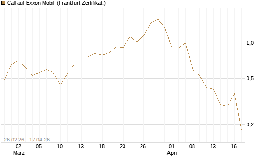 Call auf Exxon Mobil [BNP Paribas Emissions- und Handelsges.] Chart