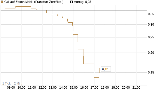 Call auf Exxon Mobil [BNP Paribas Emissions- und Handelsges.] Chart