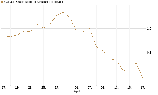 Call auf Exxon Mobil [BNP Paribas Emissions- und Handelsges.] Chart